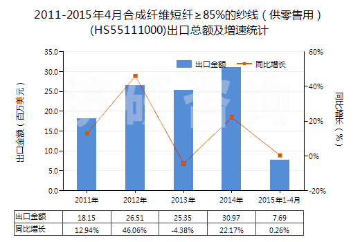 2011-2015年4月合成纖維短纖≥85%的紗線（供零售用）(HS55111000)出口總額及增速統(tǒng)計